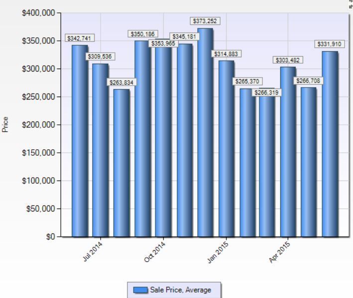 Shelton CT Real Estate Market June 2015 Sales Skyrocket